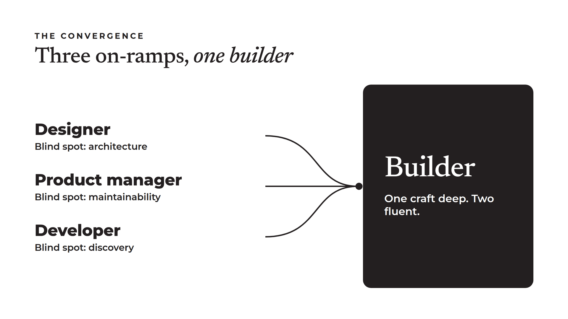 Three on-ramps - designer, product manager, and developer - converging into one builder skill profile, each tagged with its native blind spot: architecture, maintainability, and discovery.