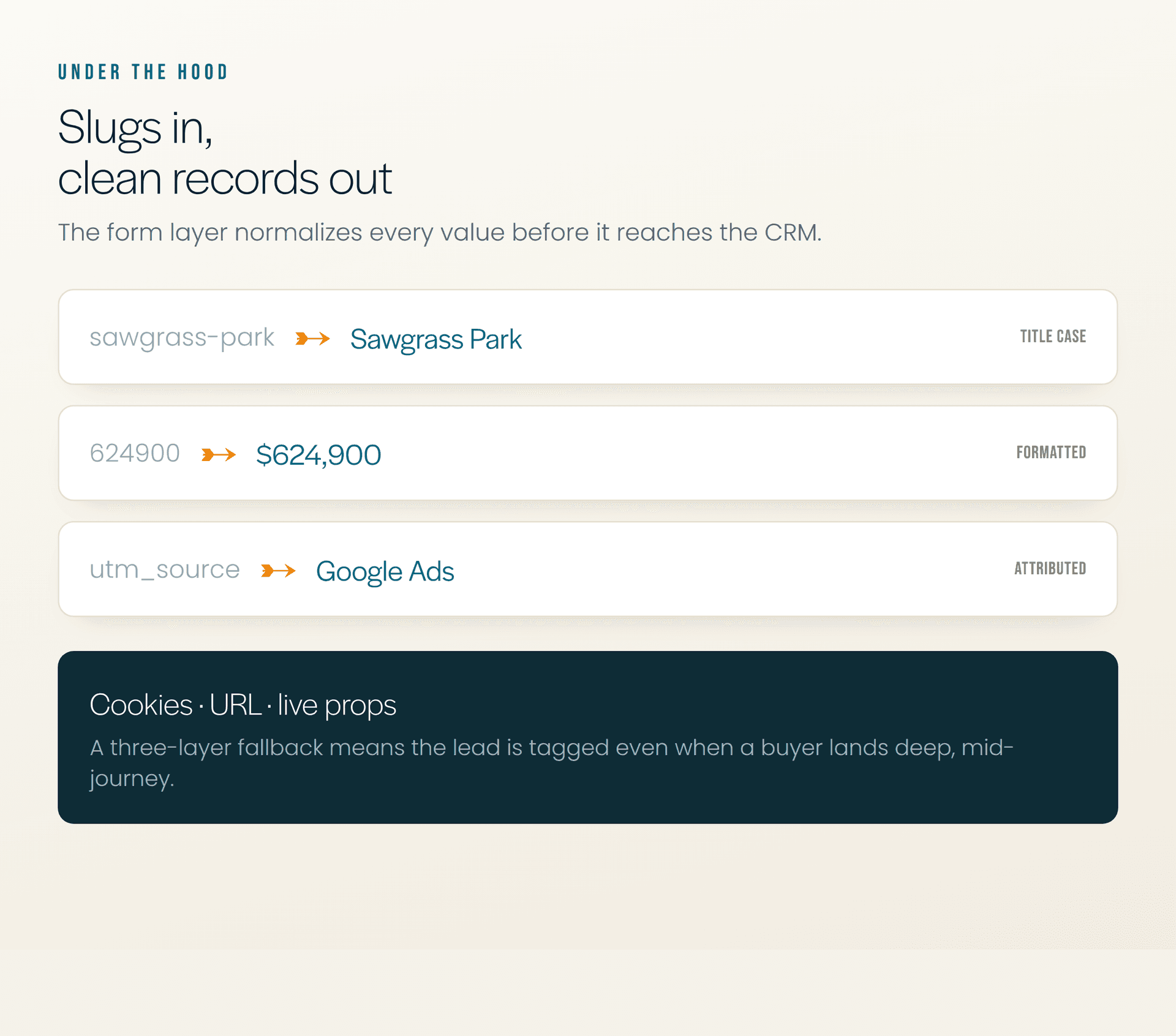 The form layer normalizing slugs, prices, and ad attribution before the CRM