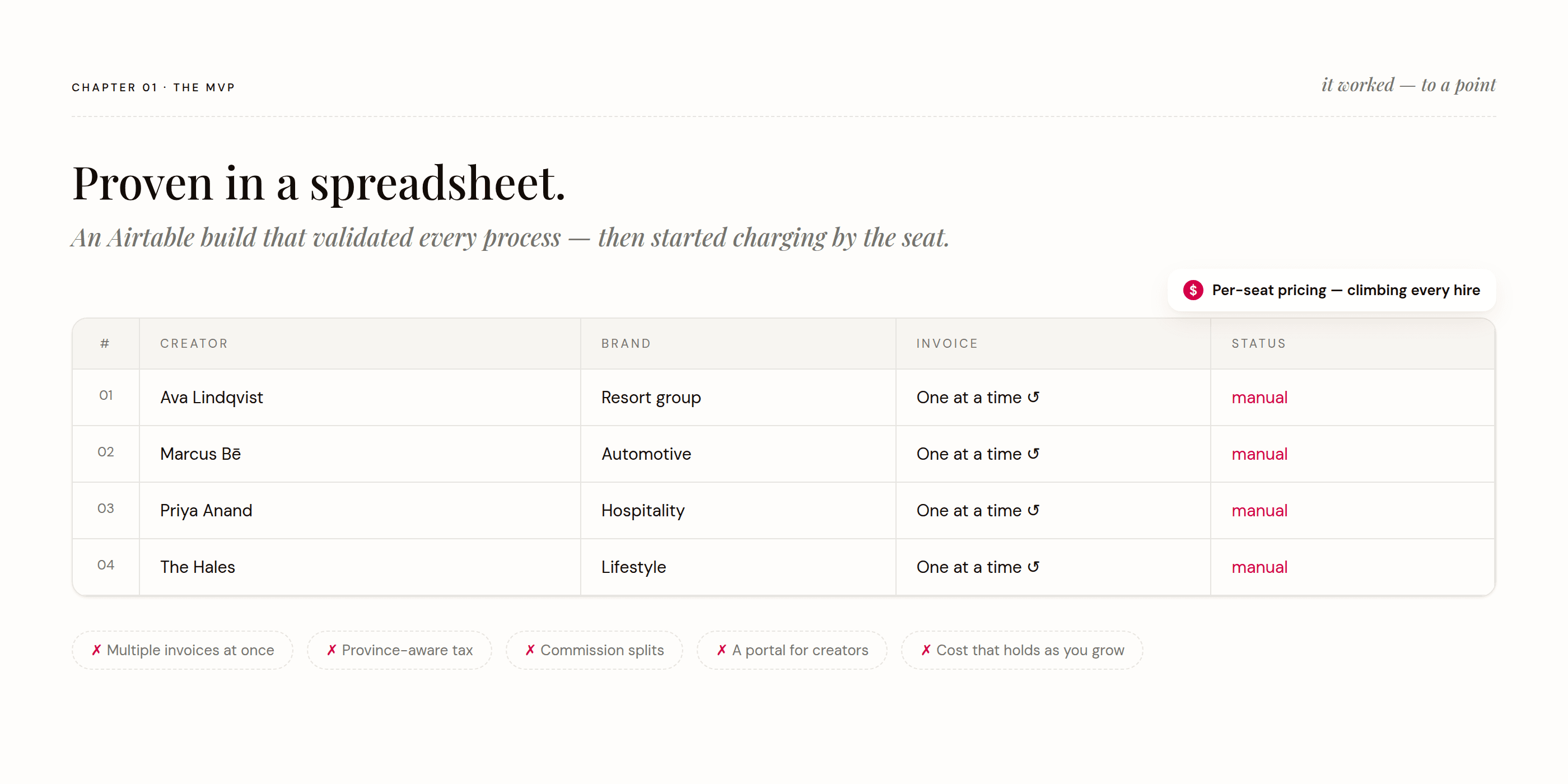 The original Airtable MVP — proven, but hitting a ceiling