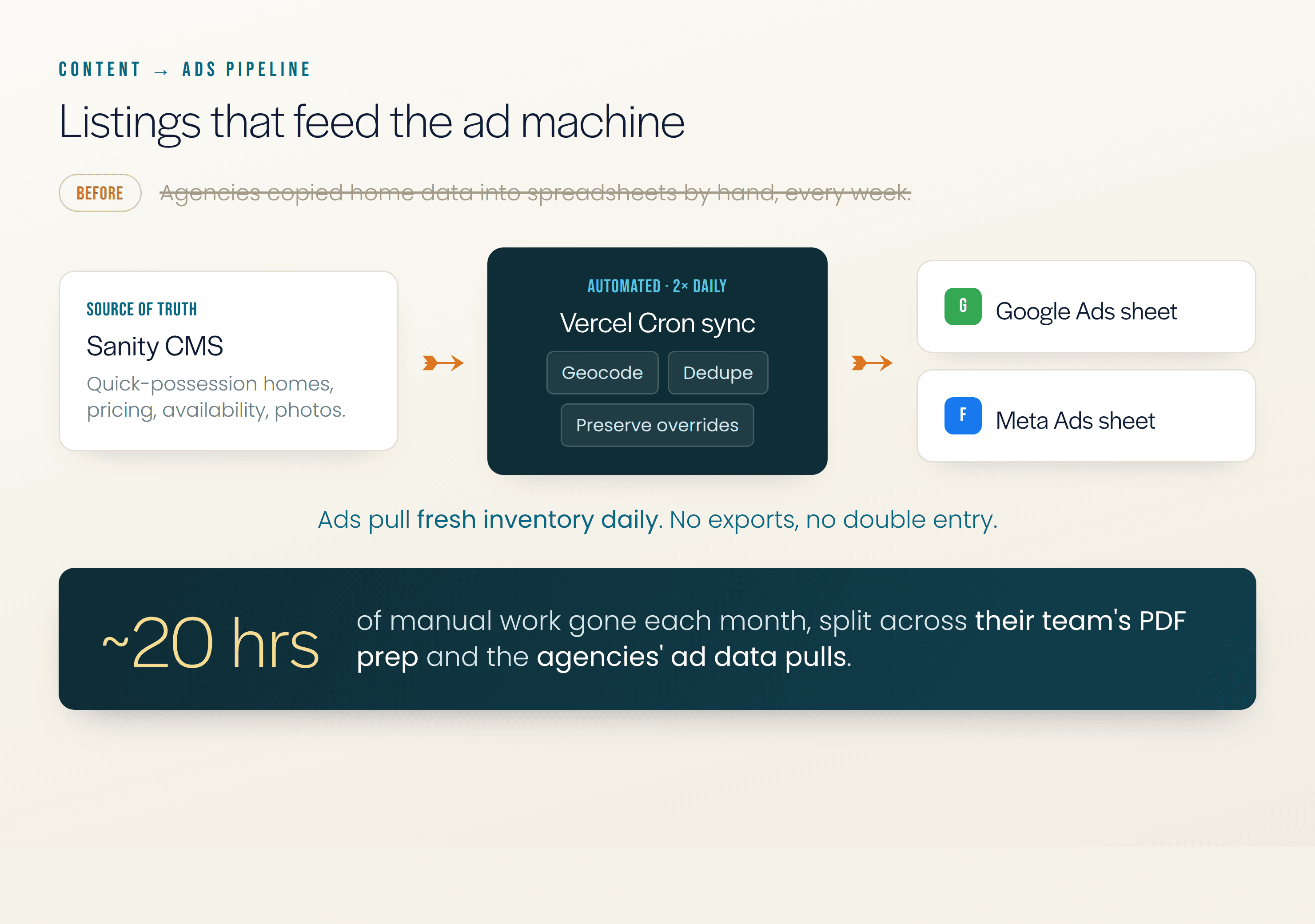 The automated pipeline syncing Sanity listings to Google and Meta ad feeds twice a day
