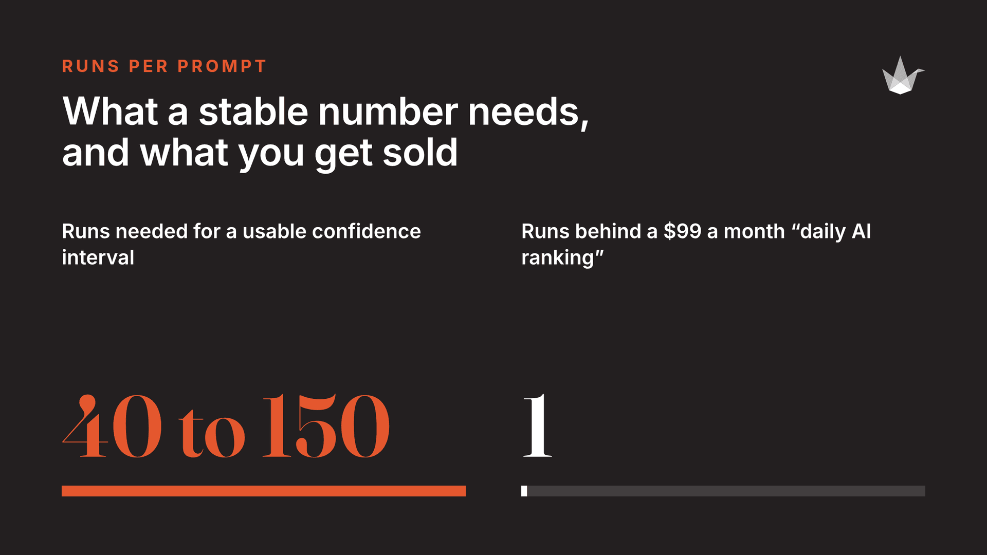 Runs per prompt: a usable 95% confidence interval needs 40 to 150 runs, while a $99 a month daily AI ranking is built on one.