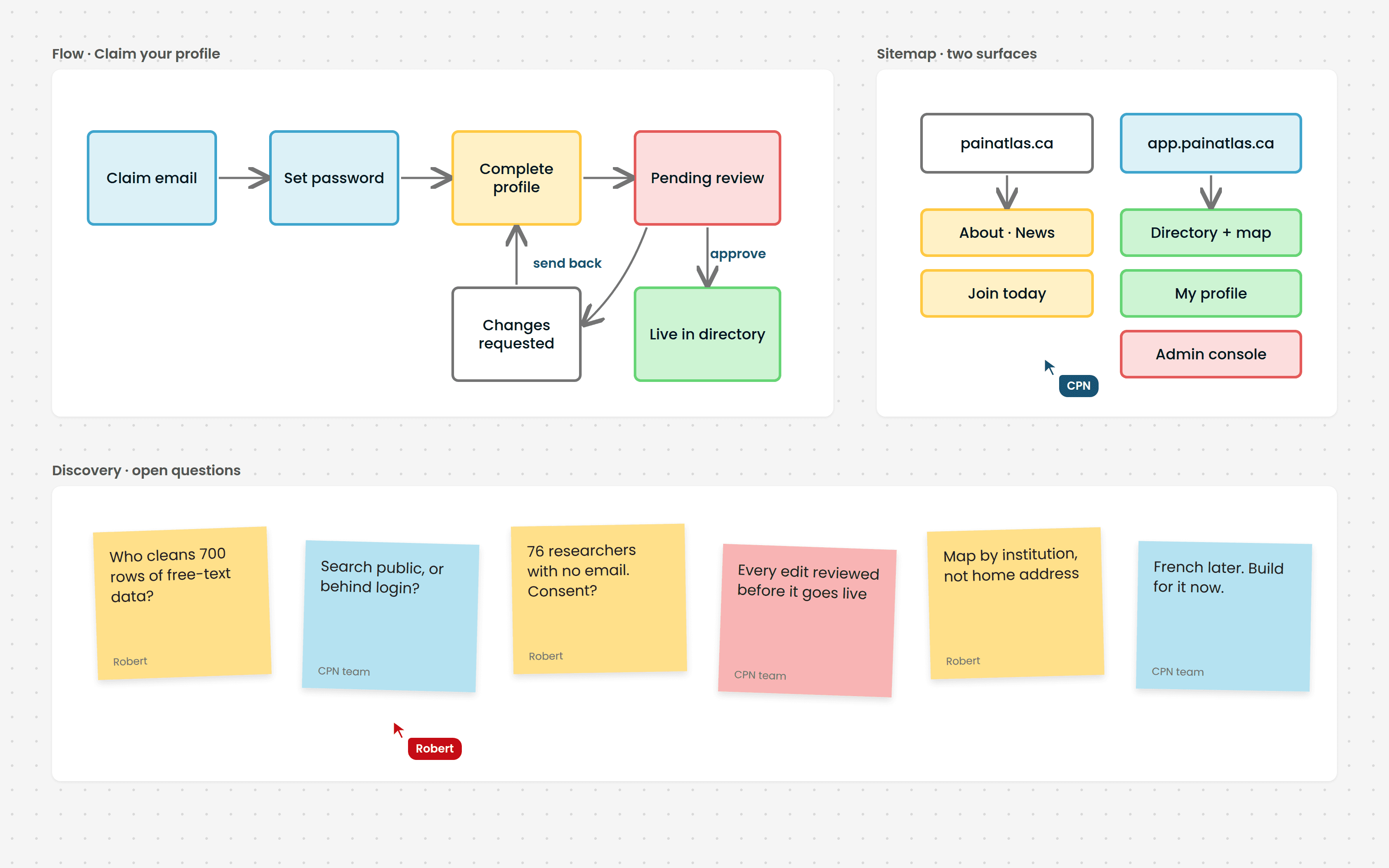 Planning boards: the claim-your-profile flow, a two-site sitemap, and discovery questions