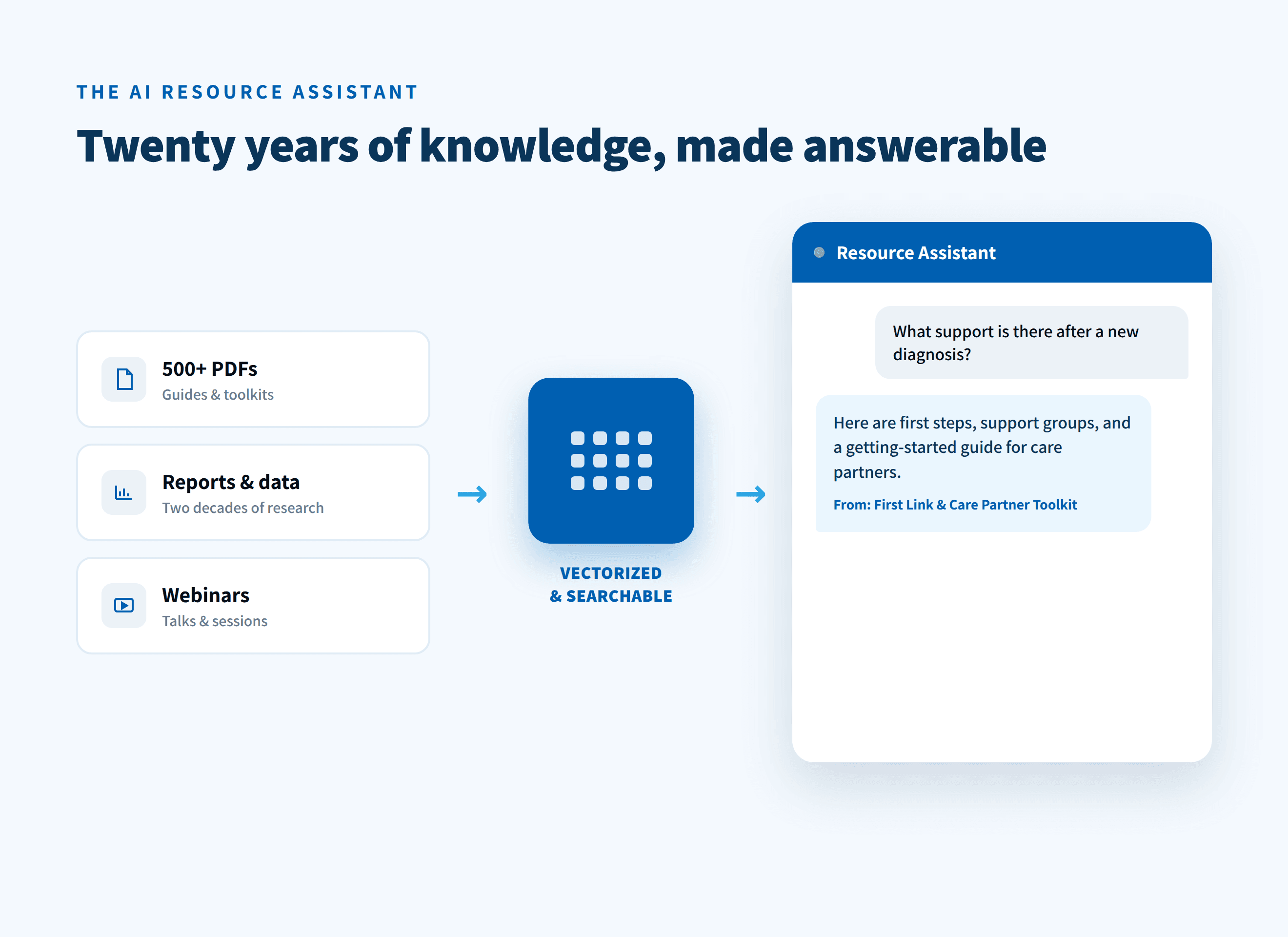 A diagram of the AI resource assistant: PDFs, reports, and webinars vectorized into a searchable chat