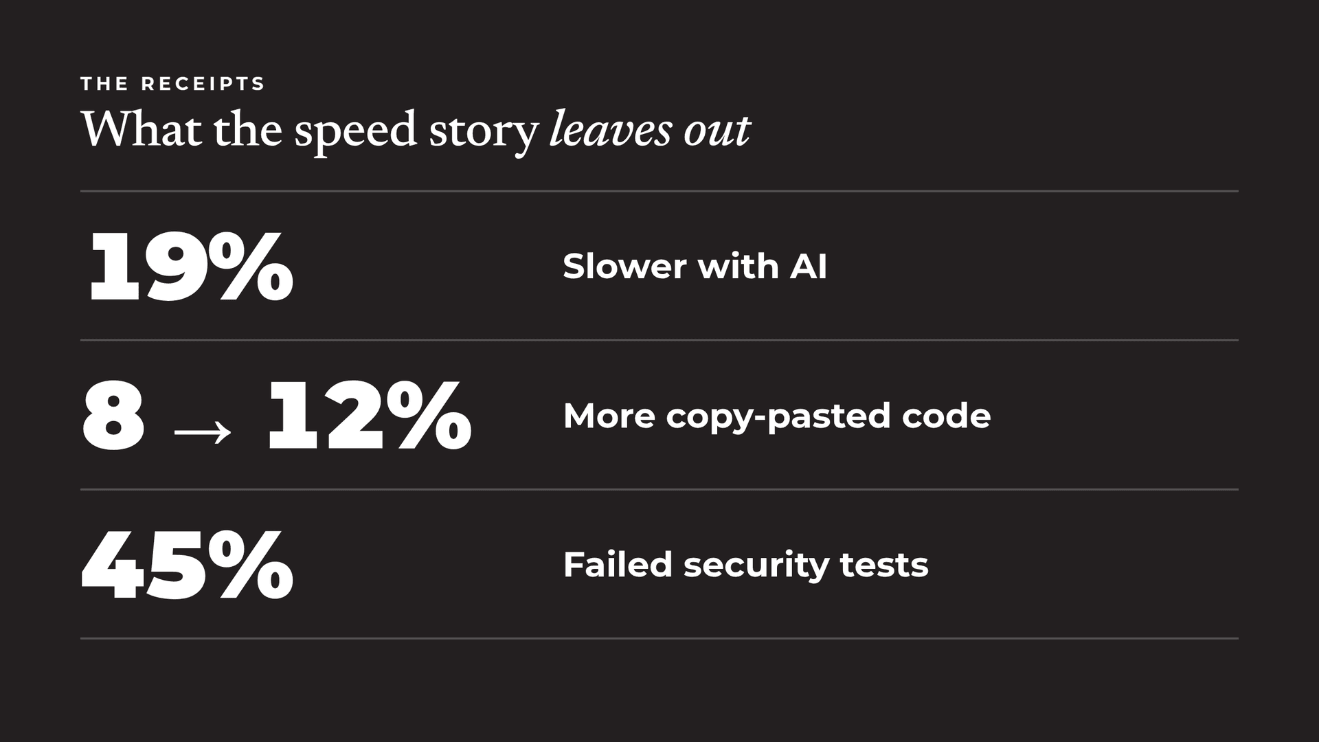 What the speed story leaves out: developers ran 19% slower with AI while feeling faster (METR), copy-pasted code rose from 8.3% to 12.3% (GitClear), and 45% of AI-generated code failed security tests (Veracode).