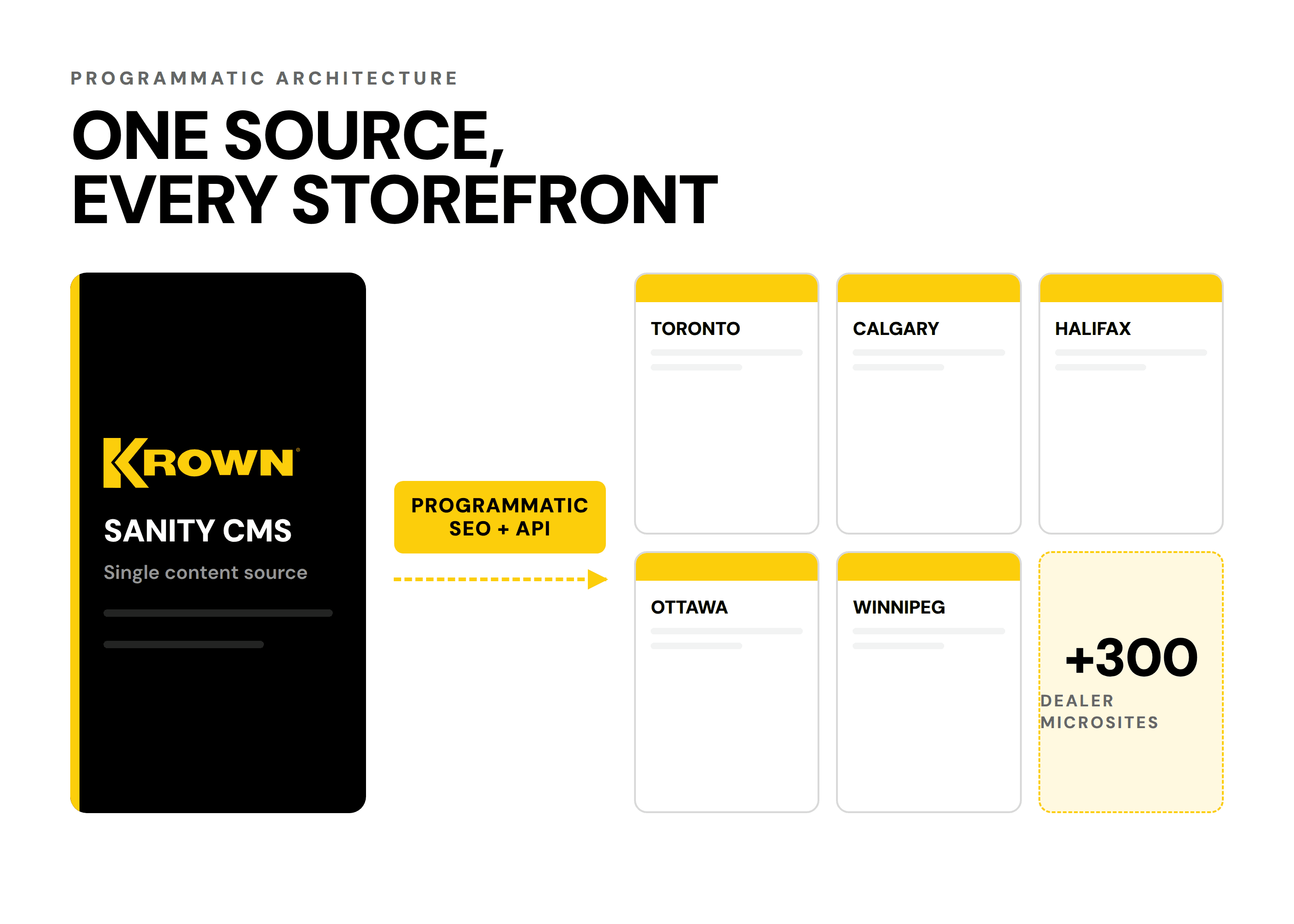 One Sanity source generating 300+ dealer microsites