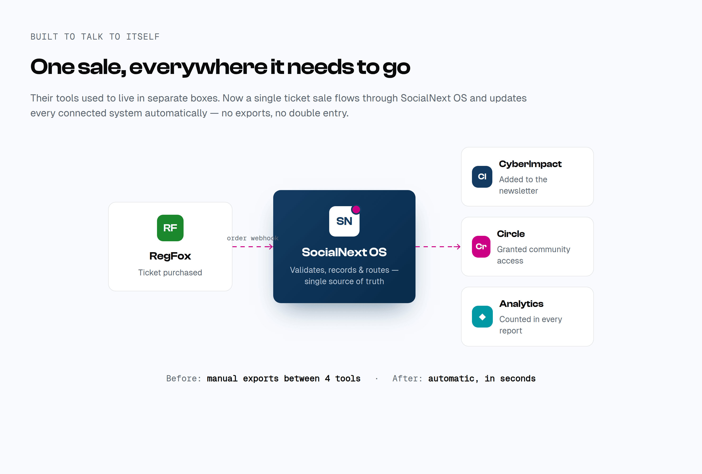 A single ticket sale flowing from RegFox through SocialNext OS to CyberImpact and Circle