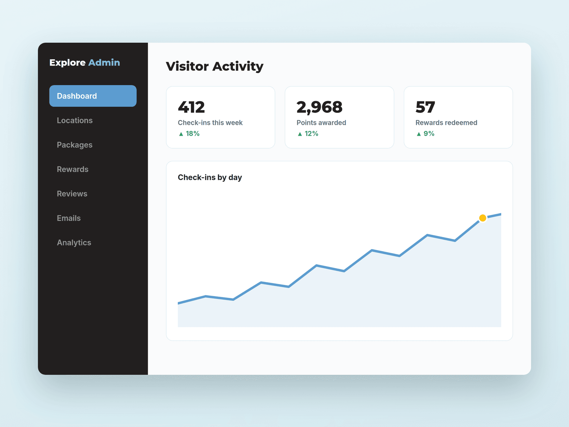 The admin dashboard, tracking check-ins, points, and reward redemptions