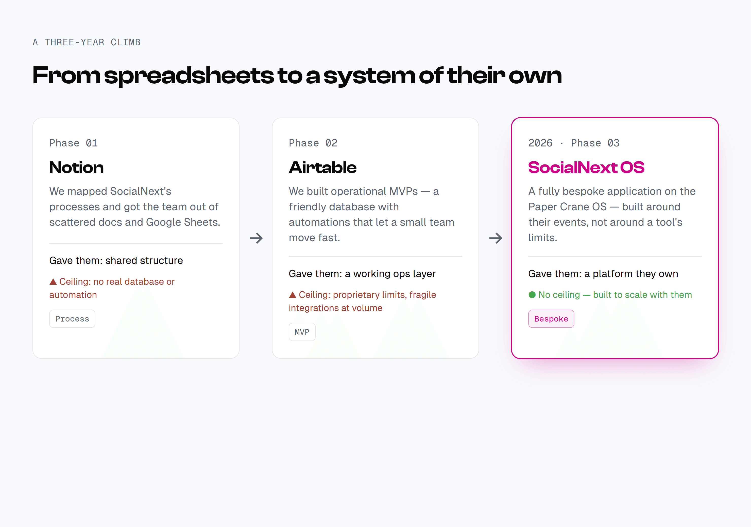 Three-year journey from Notion to Airtable to a bespoke platform