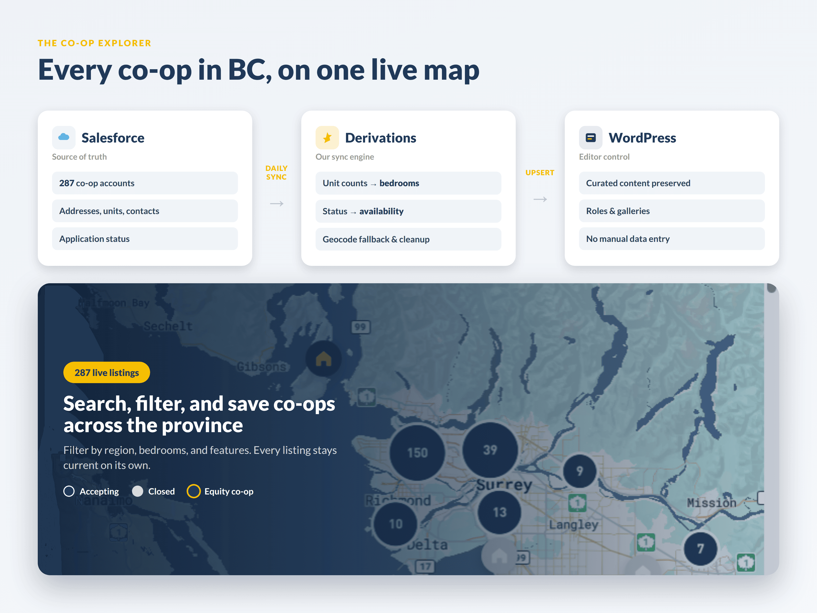 How the Co-op Explorer syncs 287 co-ops from Salesforce onto one live map