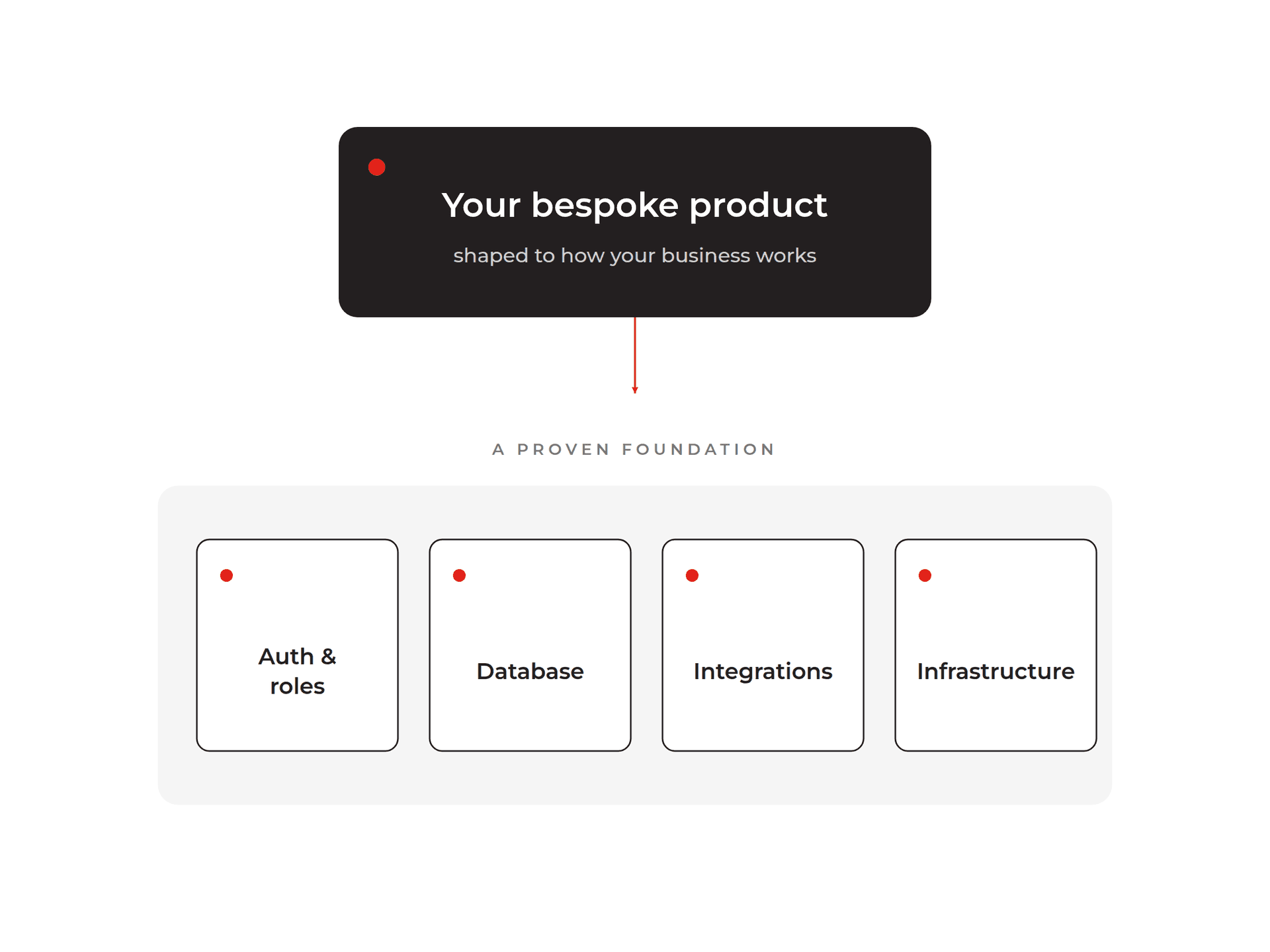 A bespoke product built on a proven foundation of auth, database, integrations and infrastructure