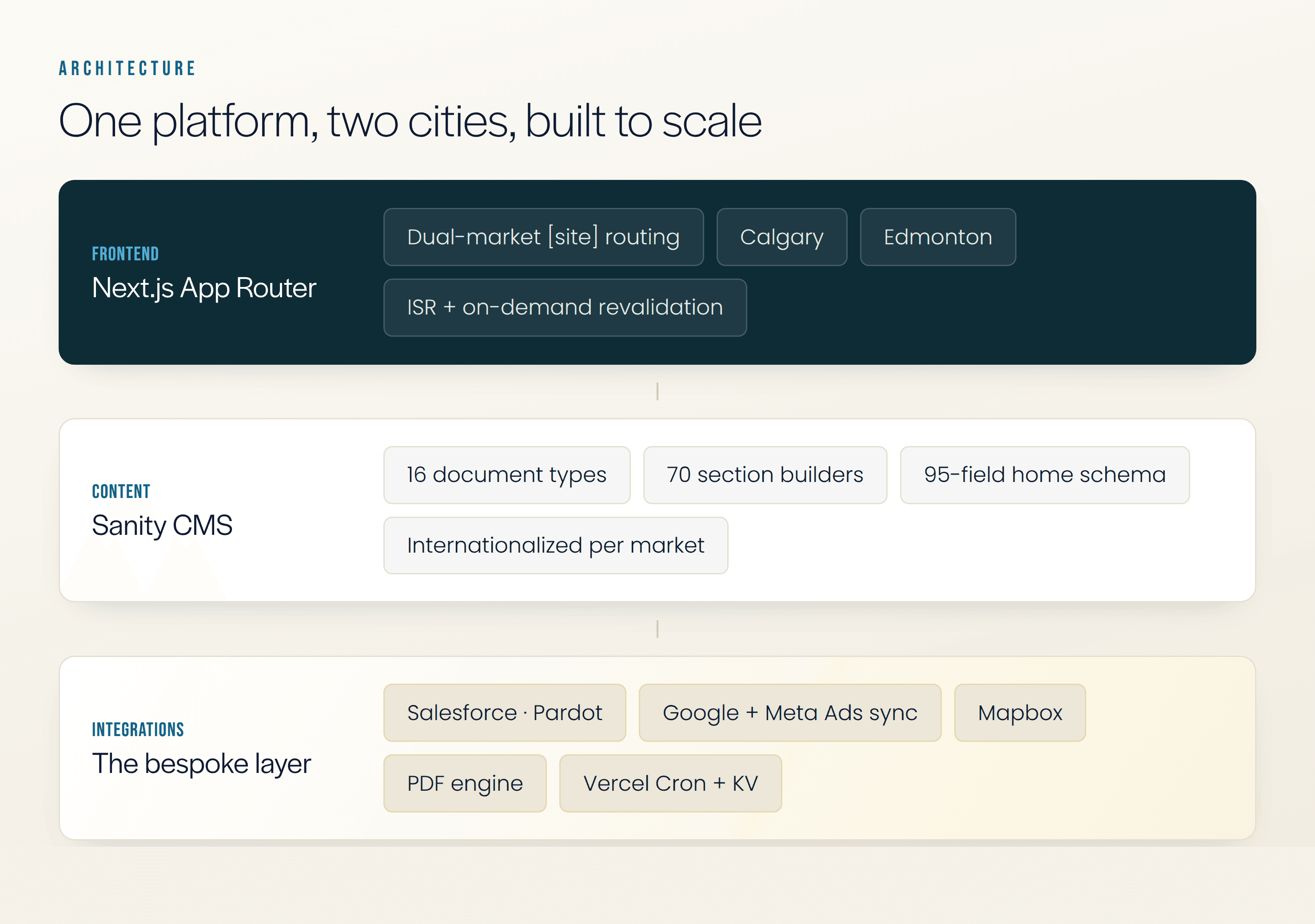 The platform architecture: Next.js frontend, Sanity CMS, and a bespoke integration layer