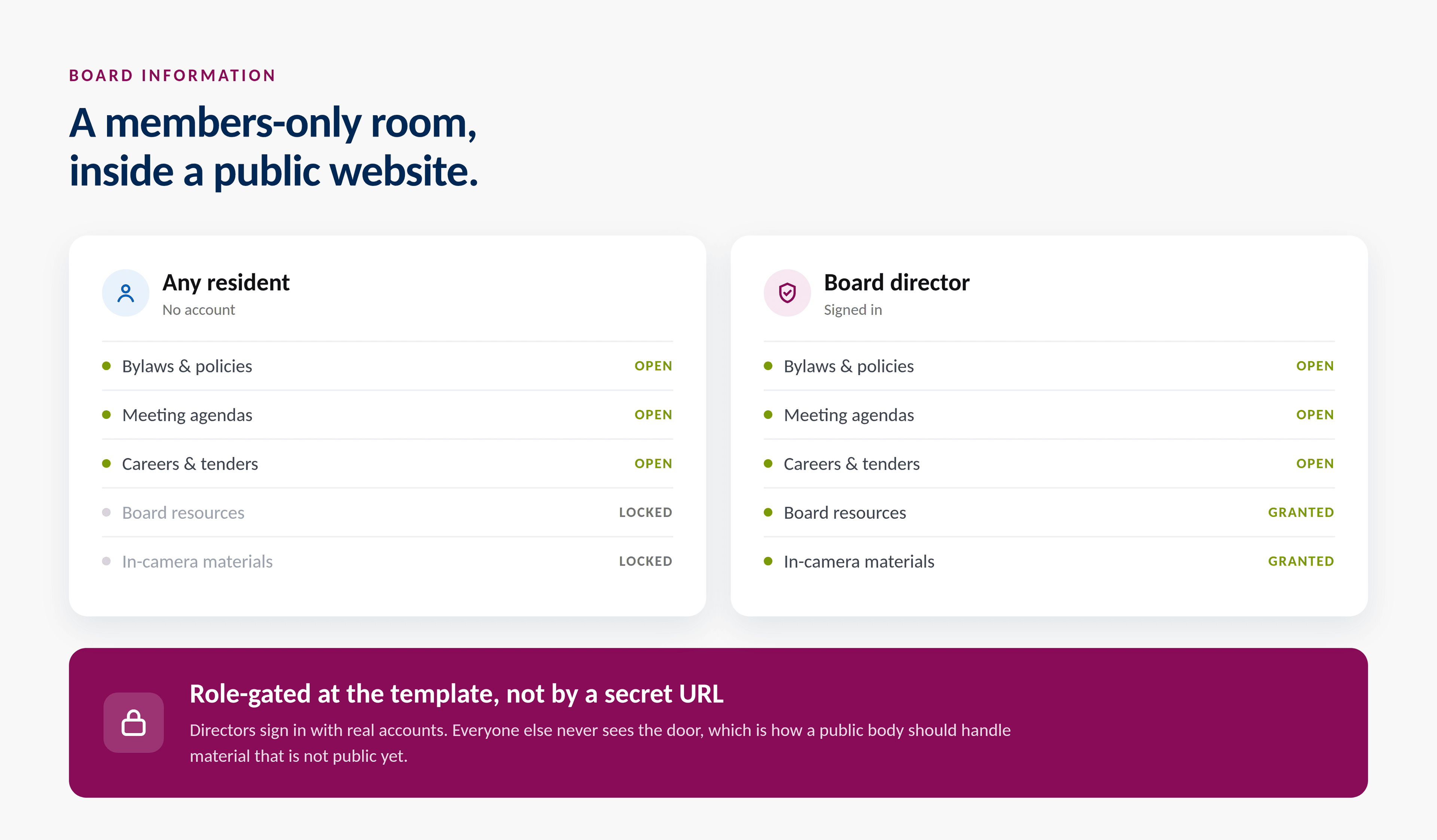 Public resources open to everyone, board materials gated behind authenticated accounts