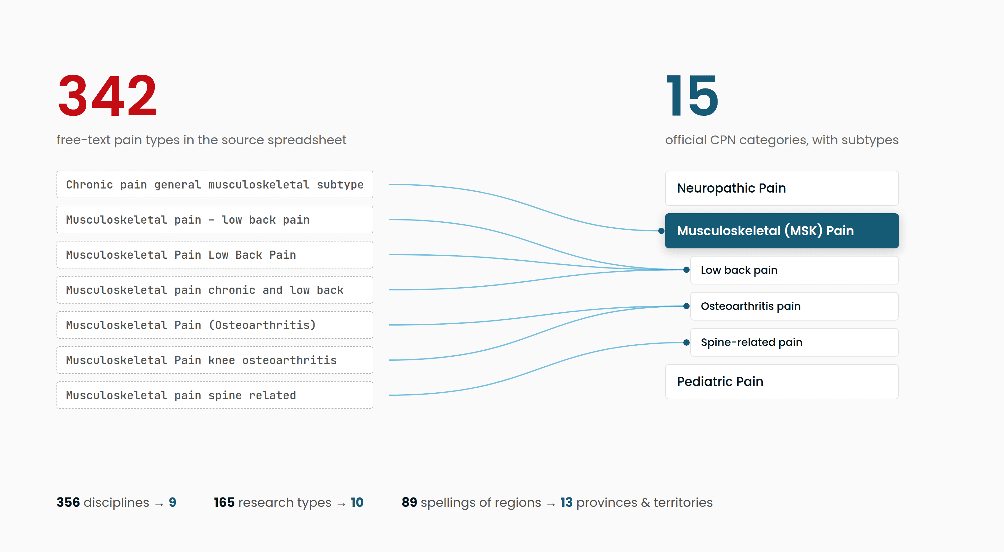 342 free-text pain types mapped onto CPN's 15 official categories