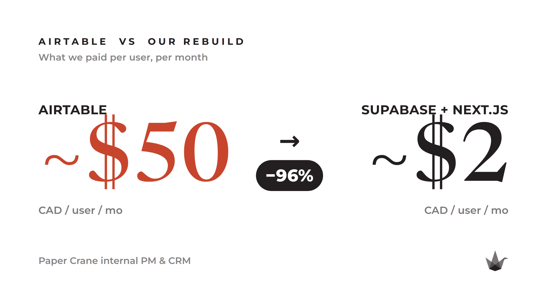 What Paper Crane paid per user each month for its internal PM and CRM: about $50 CAD on Airtable versus about $2 after rebuilding it on Supabase and Next.js, a 96% drop.