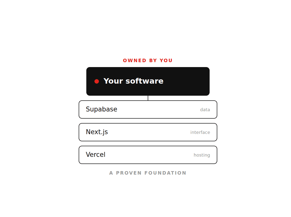Diagram: your owned software built on a proven Supabase, Next.js and Vercel foundation