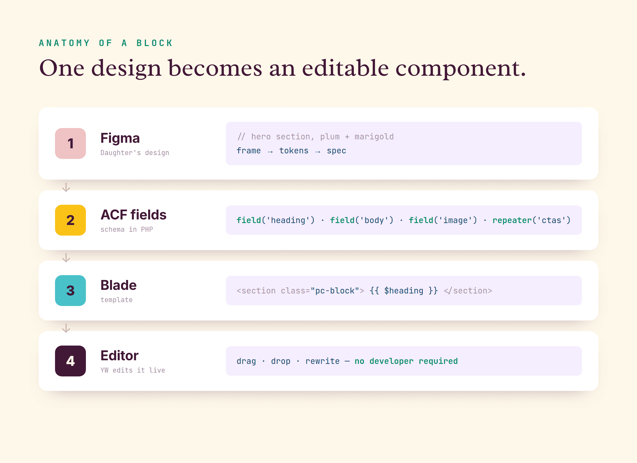 From a Figma design to an editable component