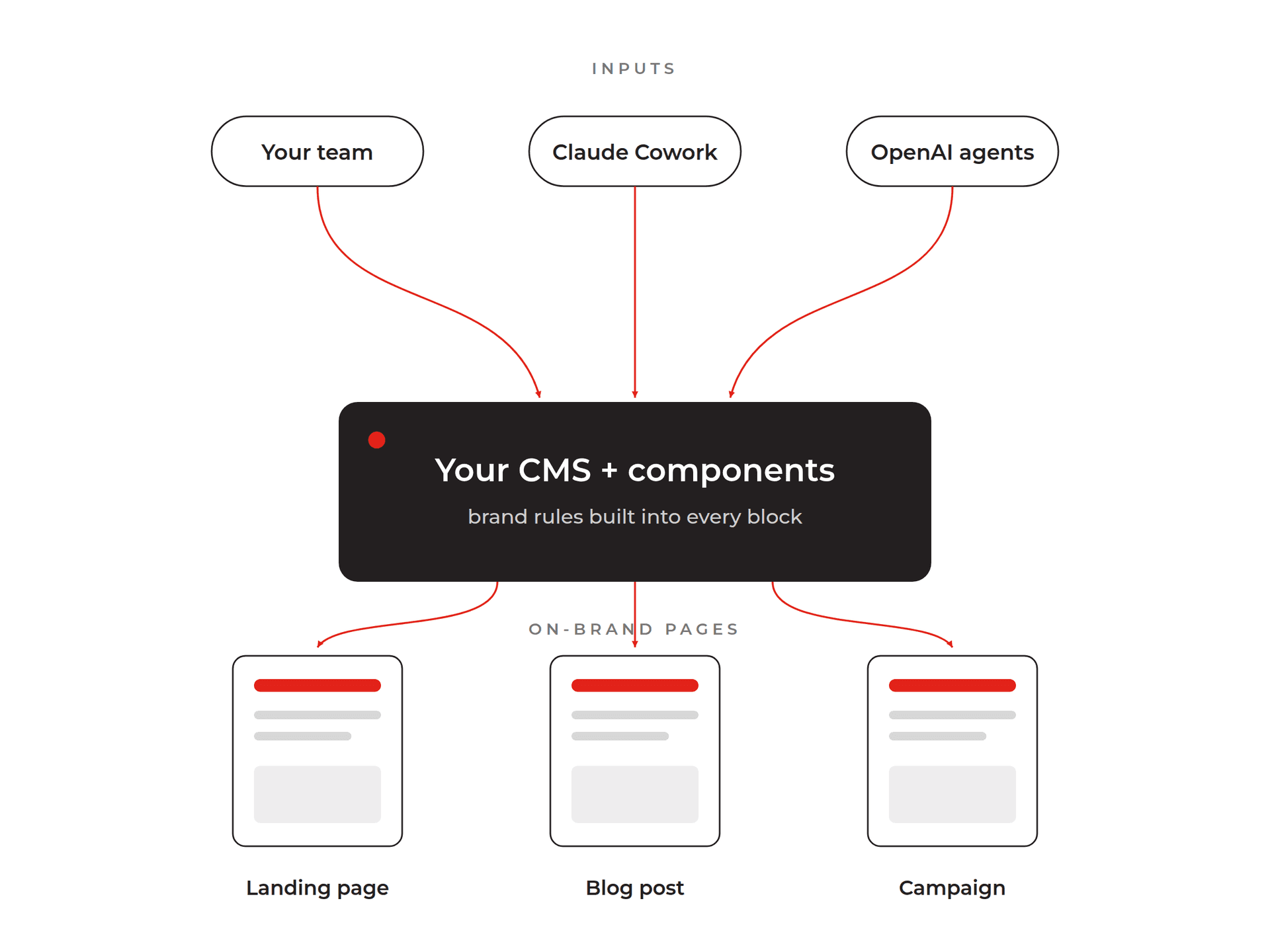 Your CMS and component system, with AI tools generating on-brand pages