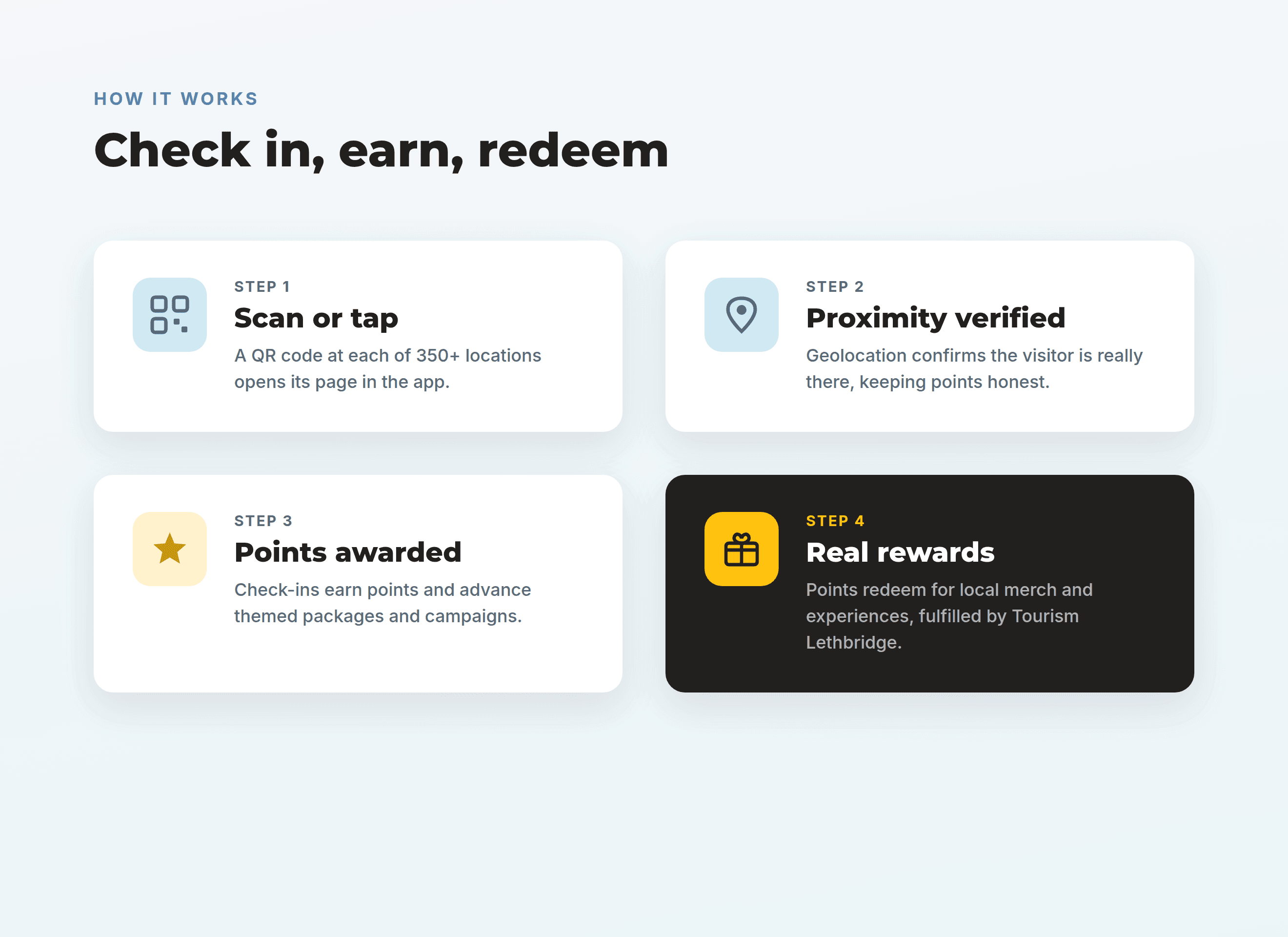 The Explore Lethbridge loop: scan a QR code, verify proximity, earn points, redeem real rewards