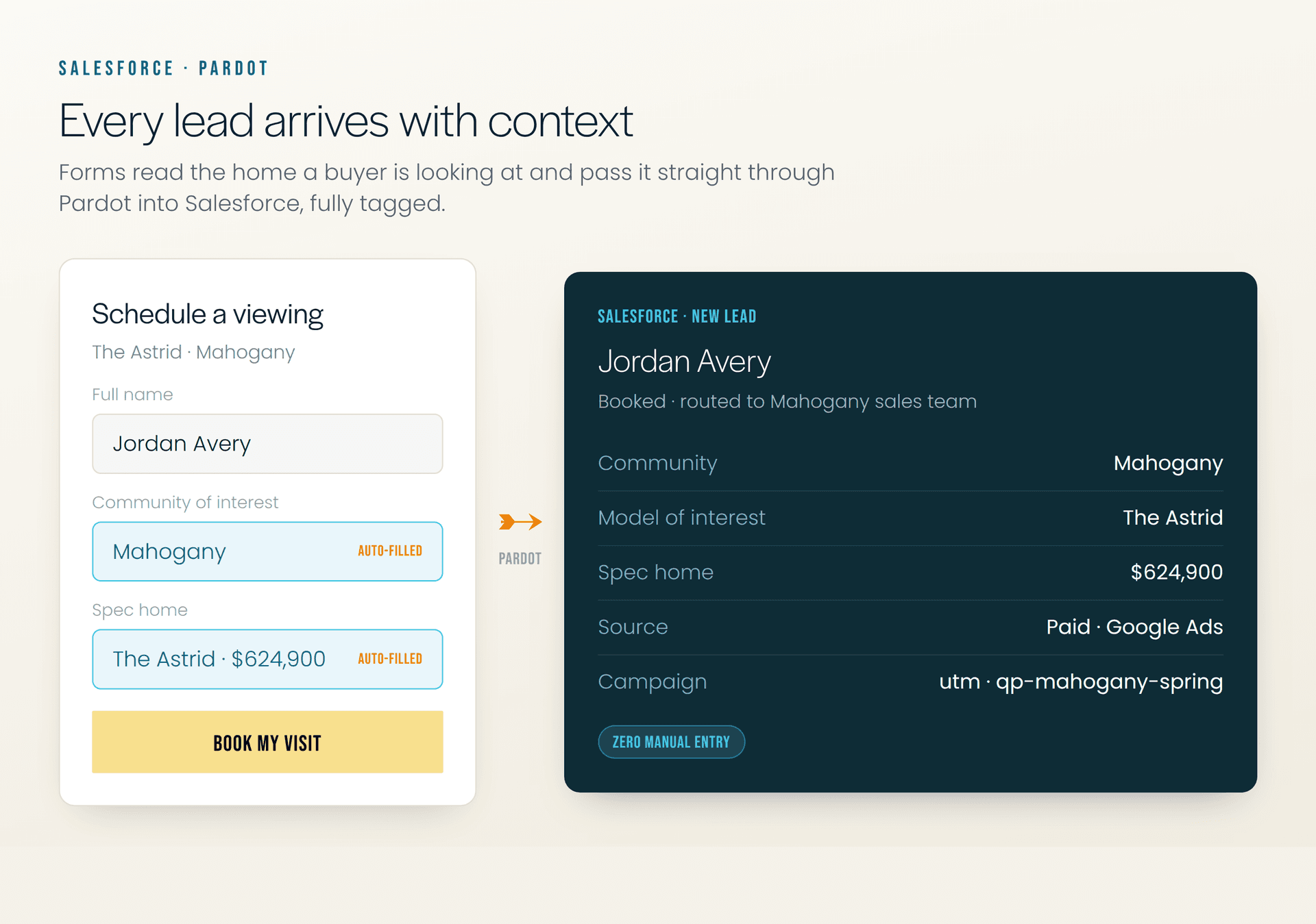 A booking form auto-filled with home context flowing through Pardot into a tagged Salesforce lead