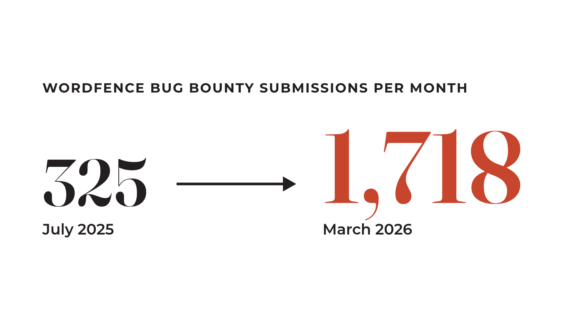 Wordfence bug bounty submissions per month: 325 in July 2025, rising to 1,718 in March 2026.