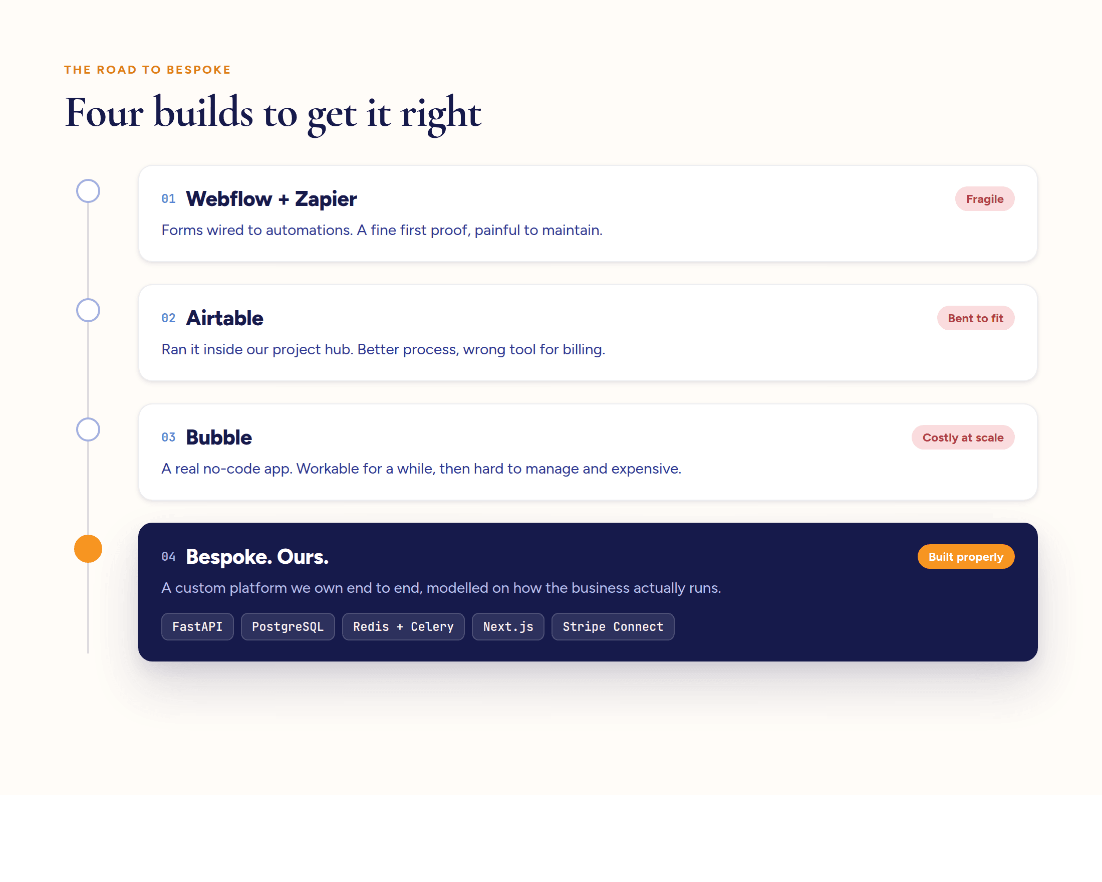The path from Webflow and Zapier, to Airtable, to Bubble, to a bespoke build