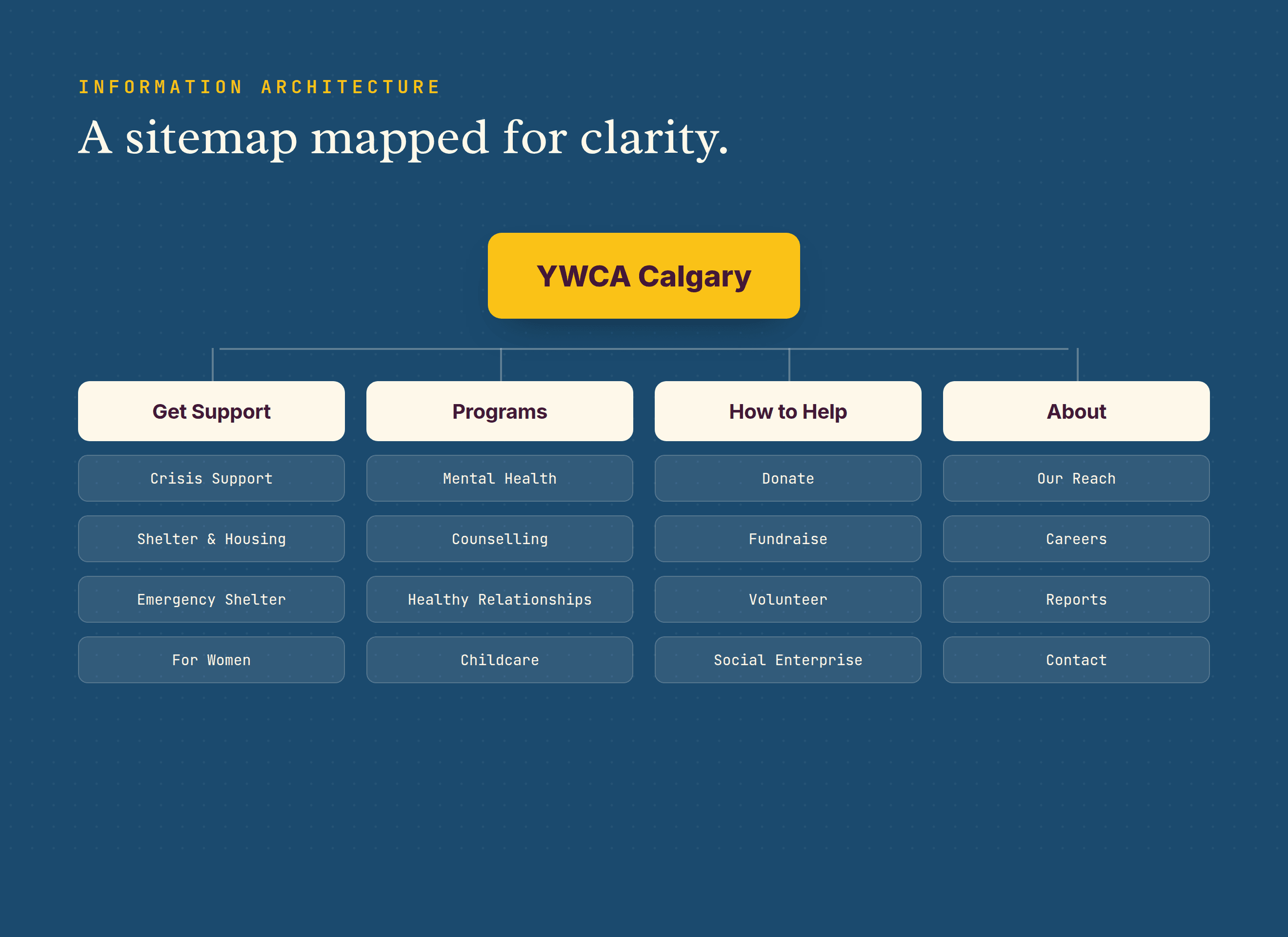 The information architecture, mapped for clarity