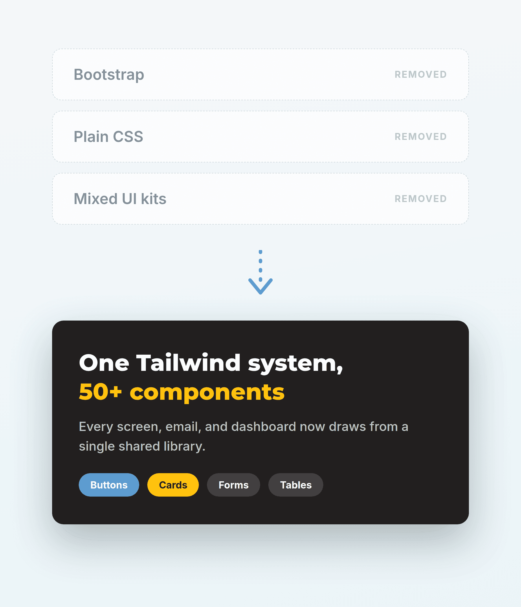 Bootstrap, plain CSS, and mixed UI kits consolidated into one Tailwind system with 50+ components