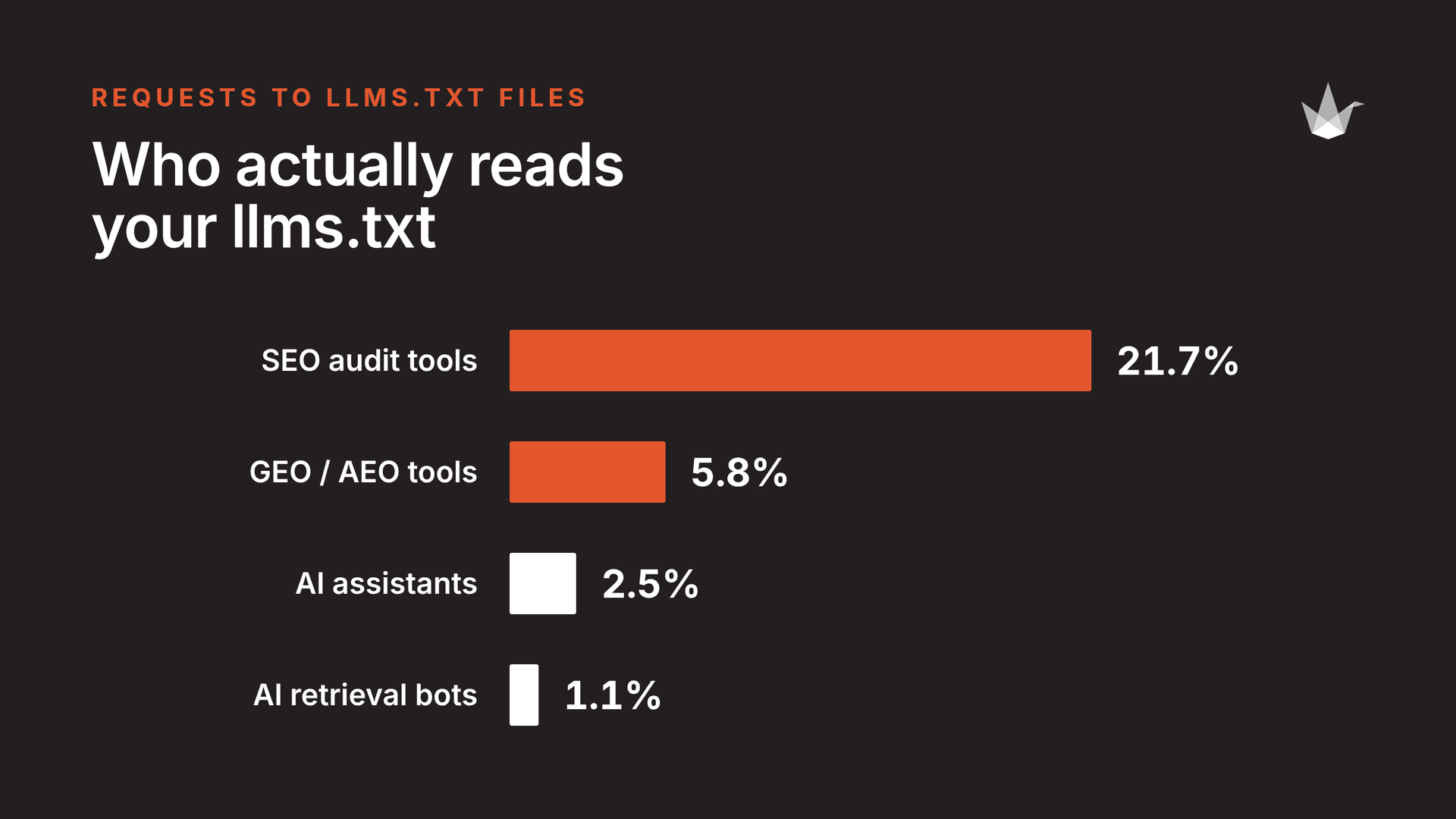 Requests to llms.txt files by bot type: SEO audit tools 21.7%, GEO and AEO tools 5.8%, AI assistants 2.5%, AI retrieval bots 1.1%. Source: Ahrefs, 137,210 domains, May 2026.