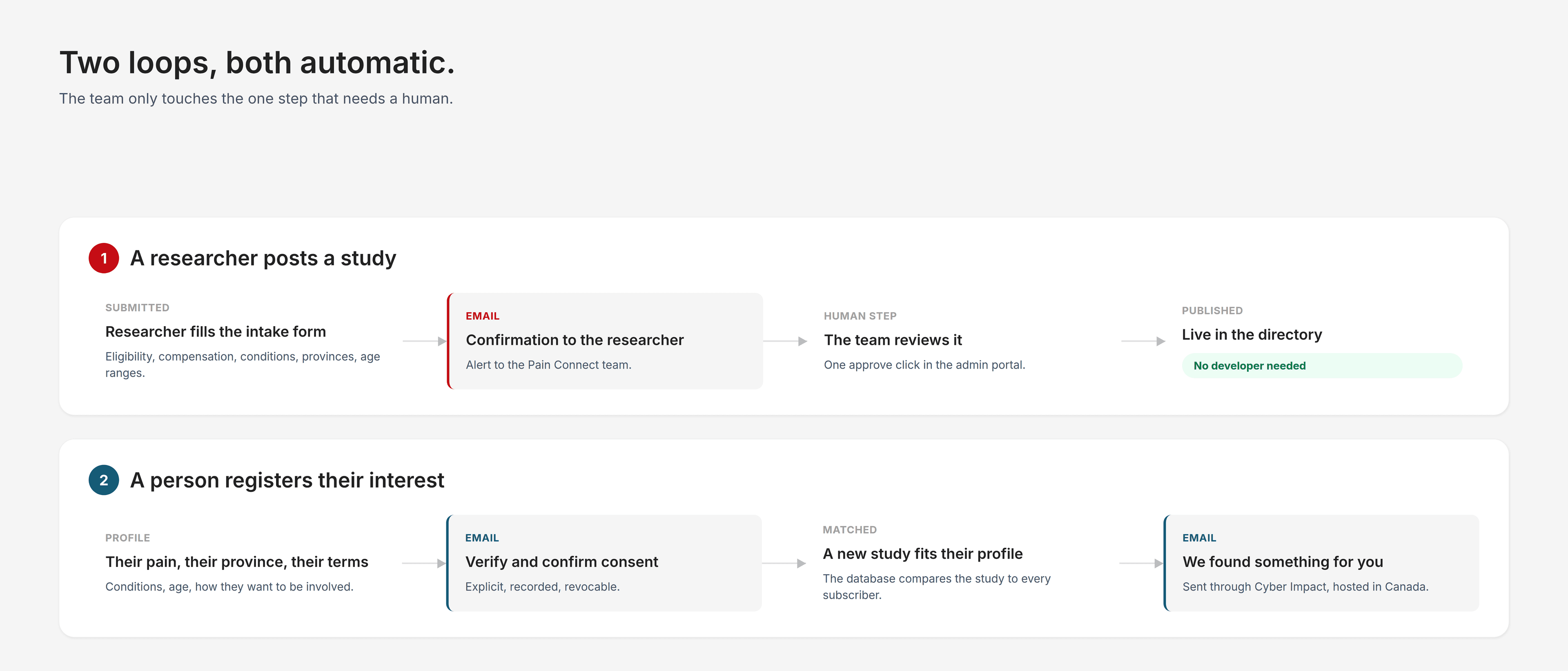 The two email loops: researcher submission through moderation to publication, and person registration through matching to notification