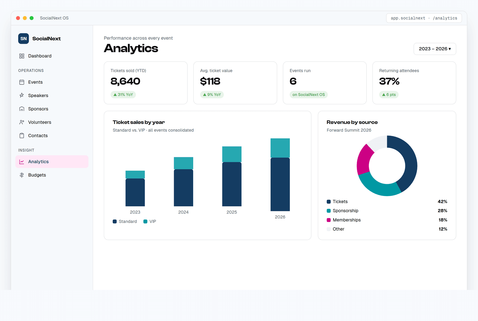 Analytics dashboard comparing ticket sales and revenue across years