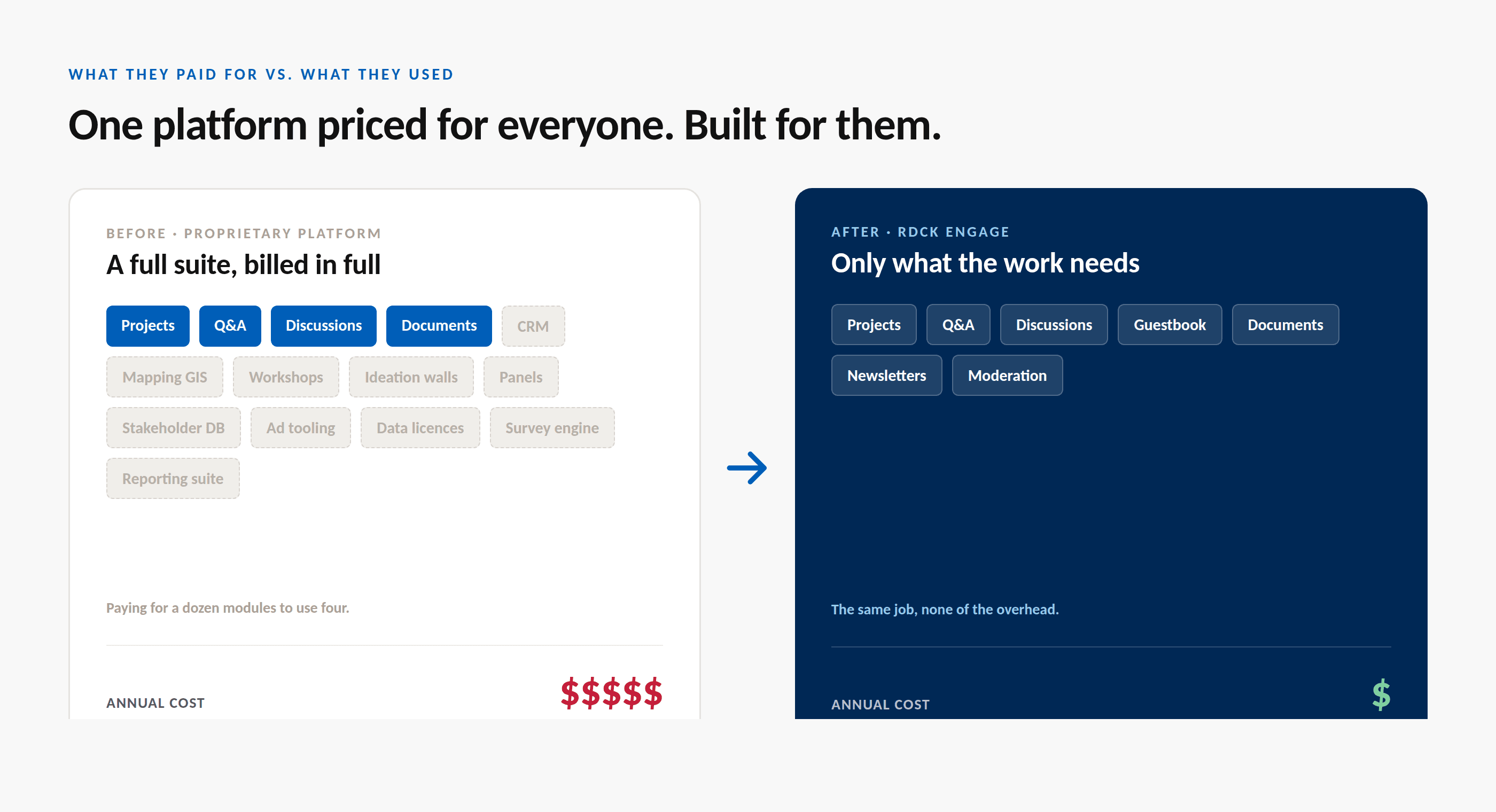 What they paid for versus what they used: a full proprietary suite billed in full, against the lean set of features RDCK actually needed