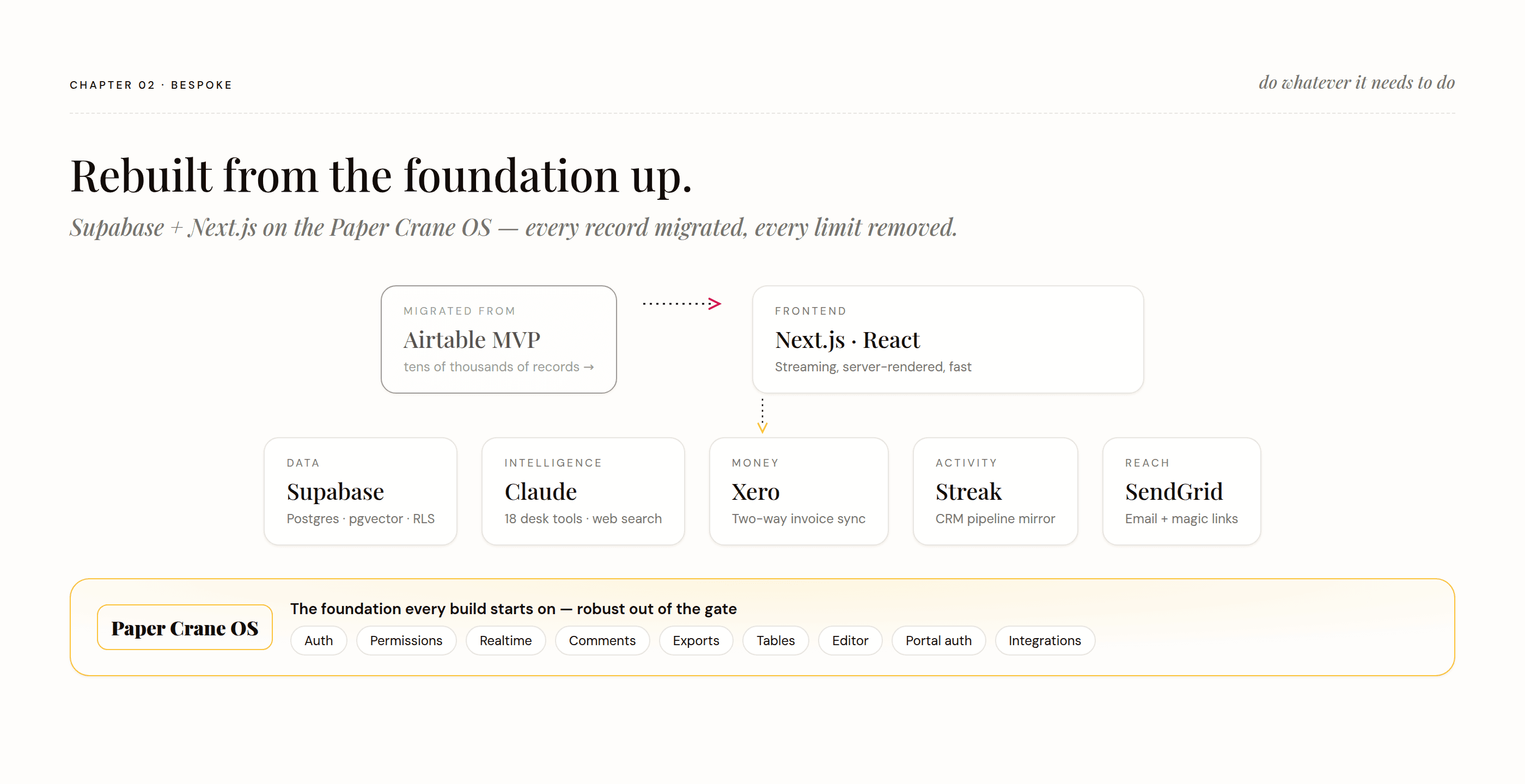 The bespoke architecture — Supabase and Next.js on the Paper Crane OS