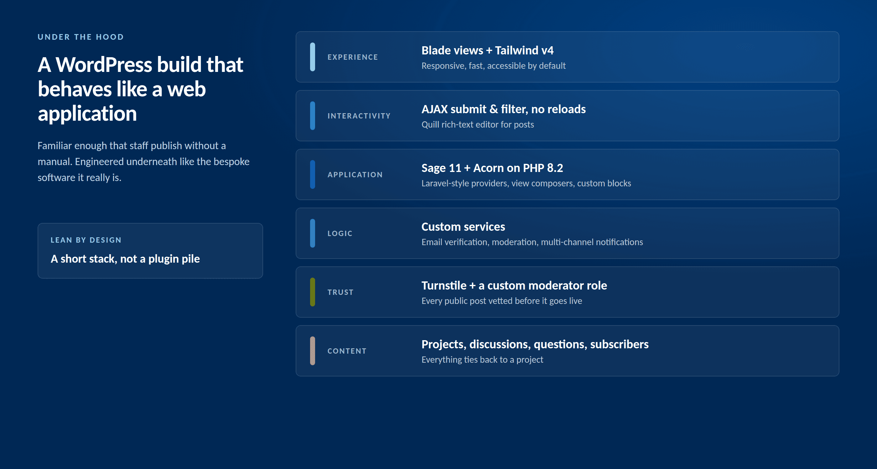 A WordPress build that behaves like a web application: Blade and Tailwind on top, Sage and Acorn underneath, custom services for auth, moderation and notifications