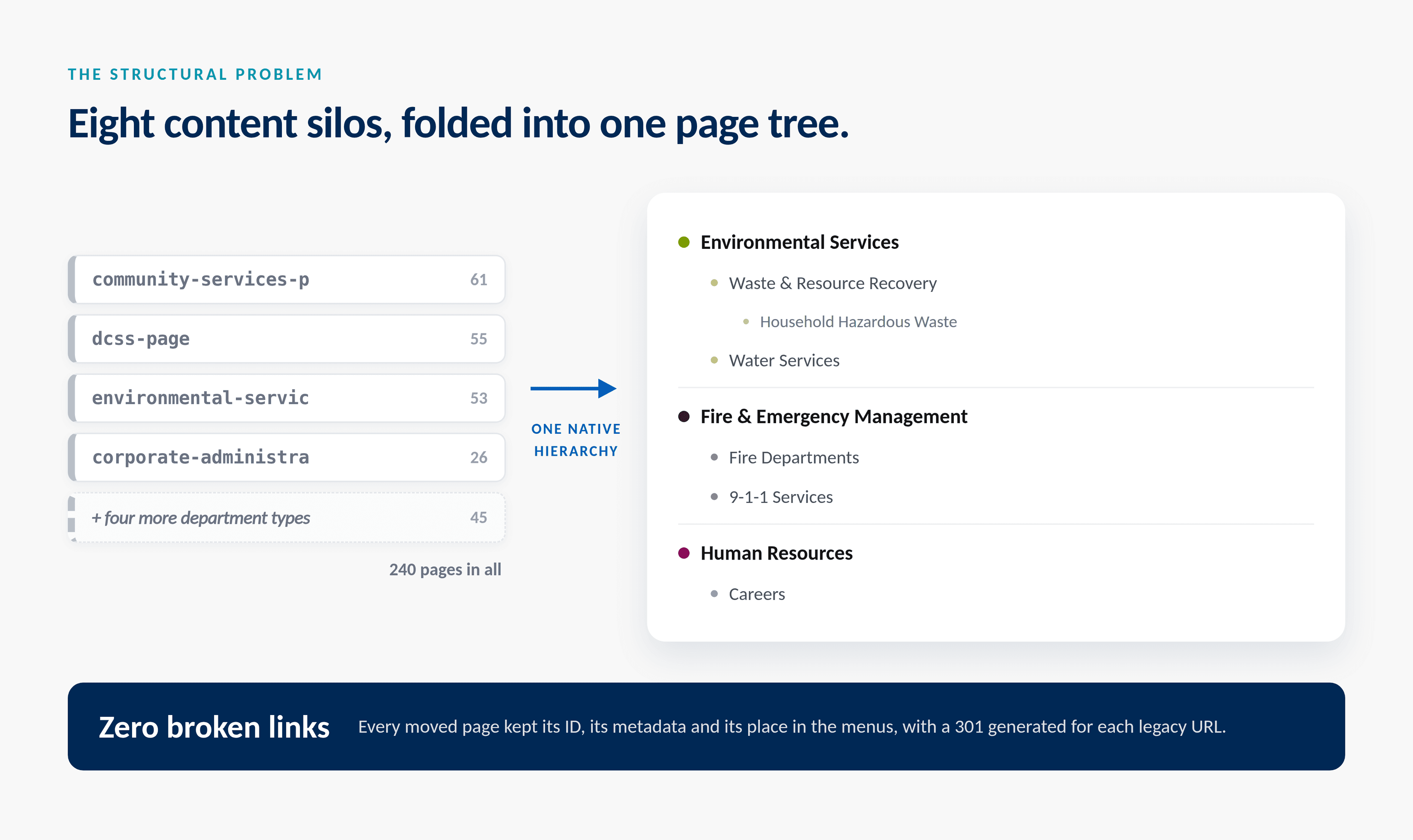 Eight legacy department content types folded into a single page hierarchy