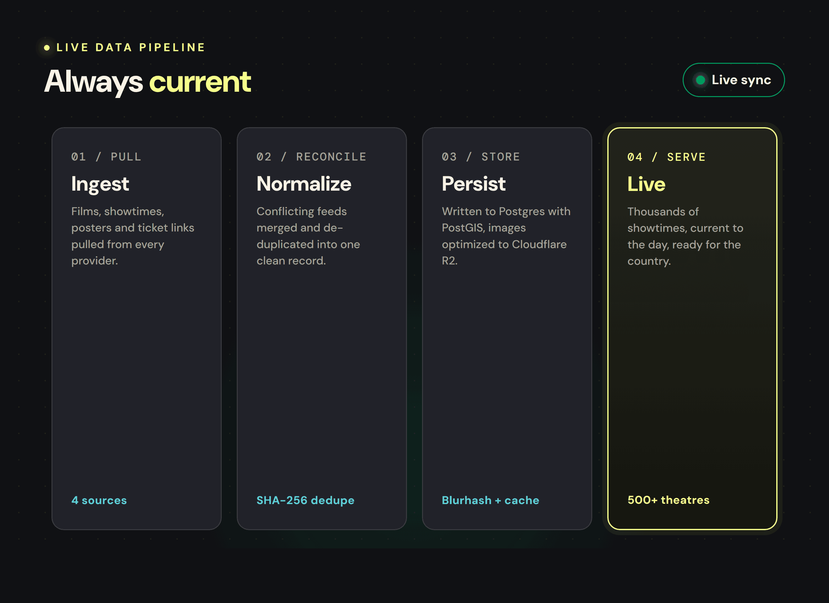 The live data pipeline: pull, reconcile, store and serve