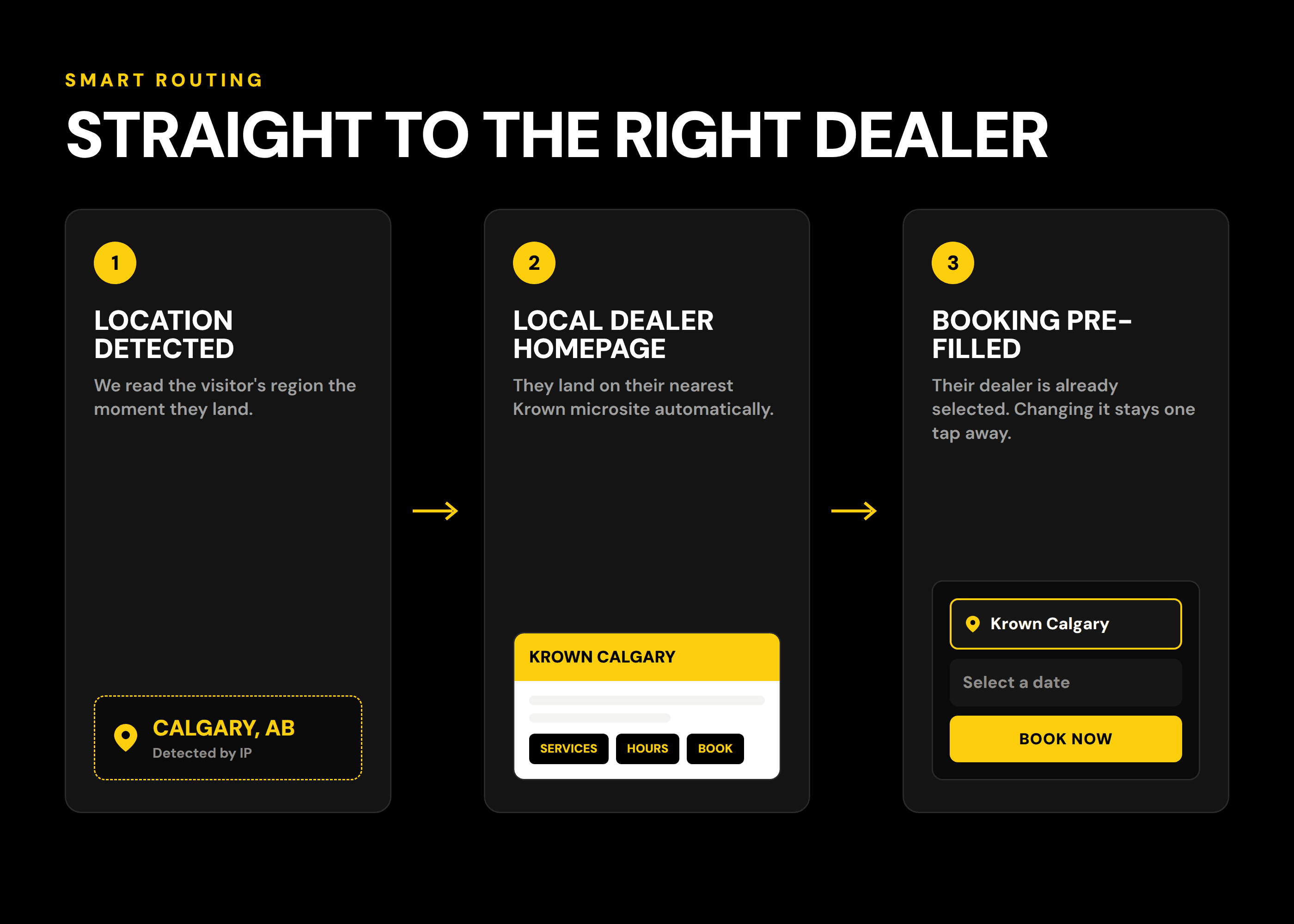 IP location to local dealer to a pre-filled booking